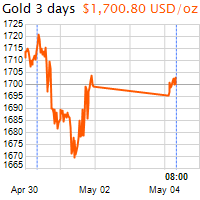 3 napos arany USD/Oz grafikon - 2020-05-04-08-00