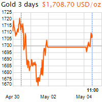 3 napos arany USD/Oz grafikon - 2020-05-04-11-00