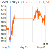 3 napos arany USD/Oz grafikon - 2020-05-05-11-00