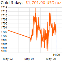 3 napos arany USD/Oz grafikon - 2020-05-06-11-00