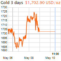 3 napos arany USD/Oz grafikon - 2020-05-10-11-00