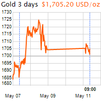 3 napos arany USD/Oz grafikon - 2020-05-11-09-00