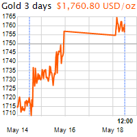 3 napos arany USD/Oz grafikon - 2020-05-18-12-00