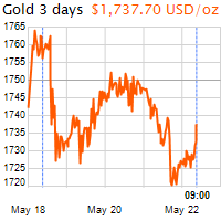 3 napos arany USD/Oz grafikon - 2020-05-22-09-00