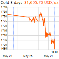 3 napos arany USD/Oz grafikon - 2020-05-27-14-00
