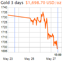 3 napos arany USD/Oz grafikon - 2020-05-27-15-00