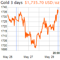 3 napos arany USD/Oz grafikon - 2020-05-29-20-00