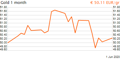 30 napos arany EUR/Kg grafikon - 2020-06-01-12-00