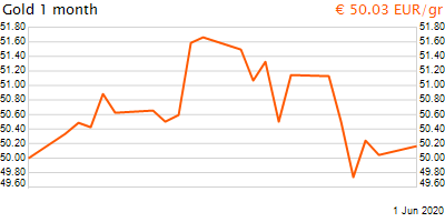 30 napos arany EUR/Kg grafikon - 2020-06-01-14-00
