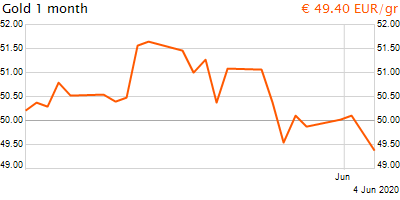 30 napos arany EUR/Kg grafikon - 2020-06-04-15-00