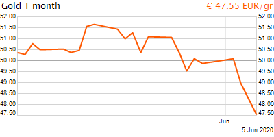 30 napos arany EUR/Kg grafikon - 2020-06-05-17-00
