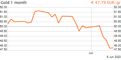 30 napos arany EUR/Kg grafikon - 2020-06-06-18-00