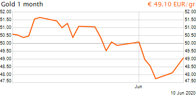 30 napos arany EUR/Kg grafikon - 2020-06-10-14-00