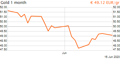 30 napos arany EUR/Kg grafikon - 2020-06-15-17-00