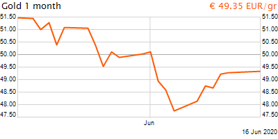 30 napos arany EUR/Kg grafikon - 2020-06-16-15-00