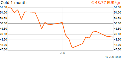 30 napos arany EUR/Kg grafikon - 2020-06-17-13-00