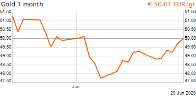 30 napos arany EUR/Kg grafikon - 2020-06-20-19-00