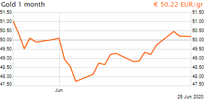 30 napos arany EUR/Kg grafikon - 2020-06-25-12-00