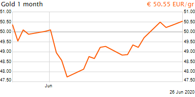 30 napos arany EUR/Kg grafikon - 2020-06-26-15-00
