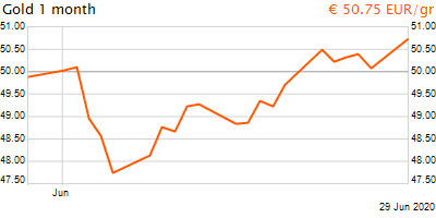 30 napos arany EUR/Kg grafikon - 2020-06-29-14-00
