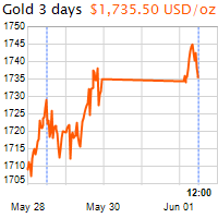 3 napos arany USD/Oz grafikon - 2020-06-01-12-00