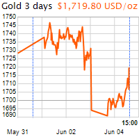 3 napos arany USD/Oz grafikon - 2020-06-04-15-00