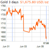 3 napos arany USD/Oz grafikon - 2020-06-05-17-00