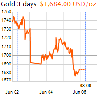 3 napos arany USD/Oz grafikon - 2020-06-06-08-00