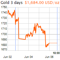 3 napos arany USD/Oz grafikon - 2020-06-06-18-00