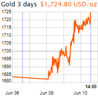 3 napos arany USD/Oz grafikon - 2020-06-10-14-00