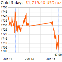 3 napos arany USD/Oz grafikon - 2020-06-15-17-00