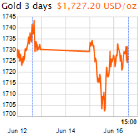 3 napos arany USD/Oz grafikon - 2020-06-16-15-00