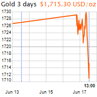 3 napos arany USD/Oz grafikon - 2020-06-17-13-00