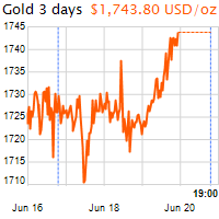 3 napos arany USD/Oz grafikon - 2020-06-20-19-00