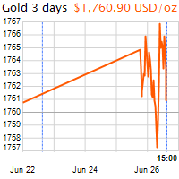 3 napos arany USD/Oz grafikon - 2020-06-26-15-00