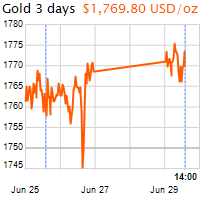 3 napos arany USD/Oz grafikon - 2020-06-29-14-00