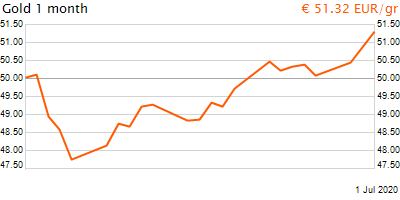 30 napos arany EUR/Kg grafikon - 2020-07-01-12-00