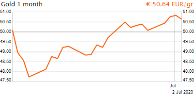 30 napos arany EUR/Kg grafikon - 2020-07-02-18-00