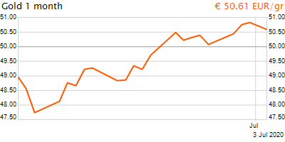 30 napos arany EUR/Kg grafikon - 2020-07-03-13-00