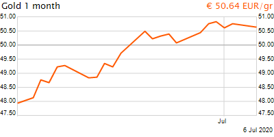 30 napos arany EUR/Kg grafikon - 2020-07-06-19-00