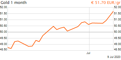 30 napos arany EUR/Kg grafikon - 2020-07-09-11-00