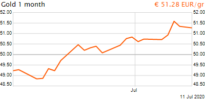 30 napos arany EUR/Kg grafikon - 2020-07-11-14-00