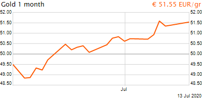 30 napos arany EUR/Kg grafikon - 2020-07-13-12-00