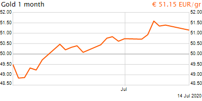 30 napos arany EUR/Kg grafikon - 2020-07-14-15-00