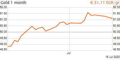 30 napos arany EUR/Kg grafikon - 2020-07-15-12-00