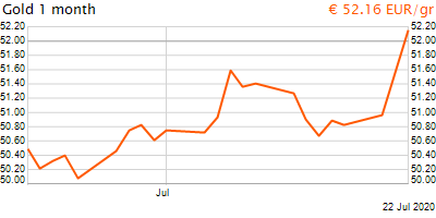 30 napos arany EUR/Kg grafikon - 2020-07-22-12-00