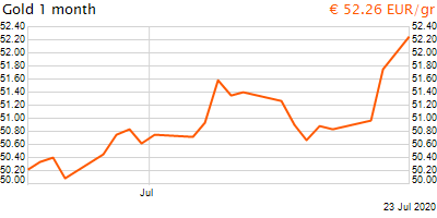30 napos arany EUR/Kg grafikon - 2020-07-23-13-00