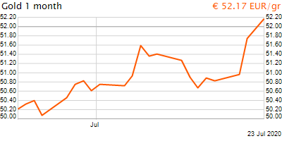 30 napos arany EUR/Kg grafikon - 2020-07-23-14-00