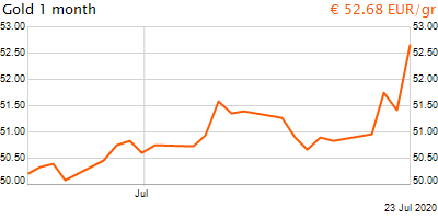 30 napos arany EUR/Kg grafikon - 2020-07-23-18-00