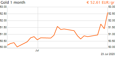 30 napos arany EUR/Kg grafikon - 2020-07-23-19-00